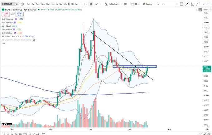 A NEAR/USDT daily candlestick chart on TradingView shows price consolidating near the $2.09 resistance zone (highlighted in blue), with the current price at $2.013 (+1.3%), as the token pushes toward a descending trendline breakout. The setup illustrates the "advance into key level" referenced in the post, with Bollinger Bands tightening and moving averages converging near this critical horizontal resistance.
