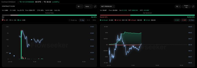The image shows a financial trading dashboard displaying unusual options flow for ticker TE 12 C, with a contract flow chart showing a bid of $1.95 at 10:20 and net premium of $2.50M, alongside another chart showing bearish activity. This visualizes the post's claim about $500k+ in call options being hit on TE, highlighting the significant bullish positioning on this $12 strike call.