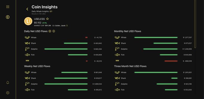 The image shows a “Coin Insights” dashboard for **$USELESS** at approximately **$0.102 (27.8% up)**, with daily, weekly, monthly, and three-month net USD flows for whales, sharks, dolphins, fish, and MMs. It supports the post’s claim of strong holder conviction: the flows are overwhelmingly positive, including about **$1.59M from whales over three months** and **$1.26M from dolphins over one month**, with only the one-month MM flow shown in red at roughly **–$468K**.