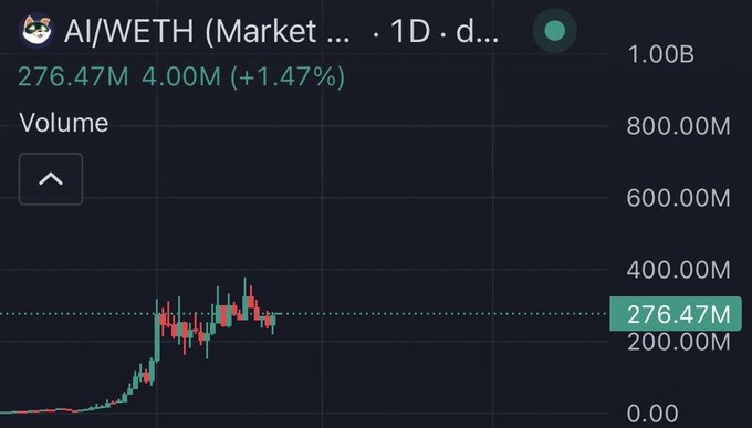 A cryptocurrency trading chart shows AI/WETH (Market) with a 1D daily timeframe, displaying a volume of 276.47M (4.00M change, +1.47%) alongside a candlestick pattern that reveals a sharp price spike followed by a plateau. The "I mean…" caption suggests a resigned reaction to the AI token's lackluster trading volume and sideways movement after its initial surge.
