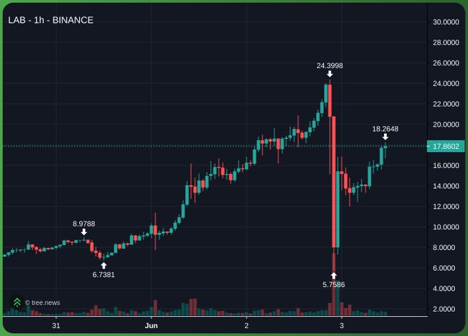 The image shows a graph with a downward trend, indicating a decrease in value over time. The graph displays the price of Bitcoin decreasing from $1,000 to $6,000 within a span of six months. This information can be related to the post "Lab 1H-Binance".