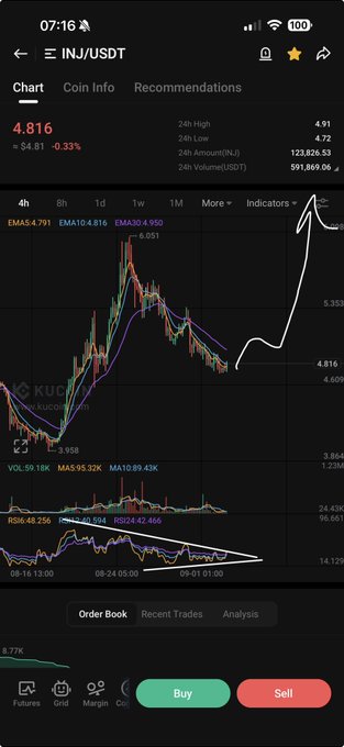 A smartphone screen displays a KuCoin trading chart for INJ/USDT at 4.816 (+0.33%), showing a 24h high of 4.91, low of 4.72, and a rising price trend with an overlaid hand-drawn arrow highlighting an upward breakout.