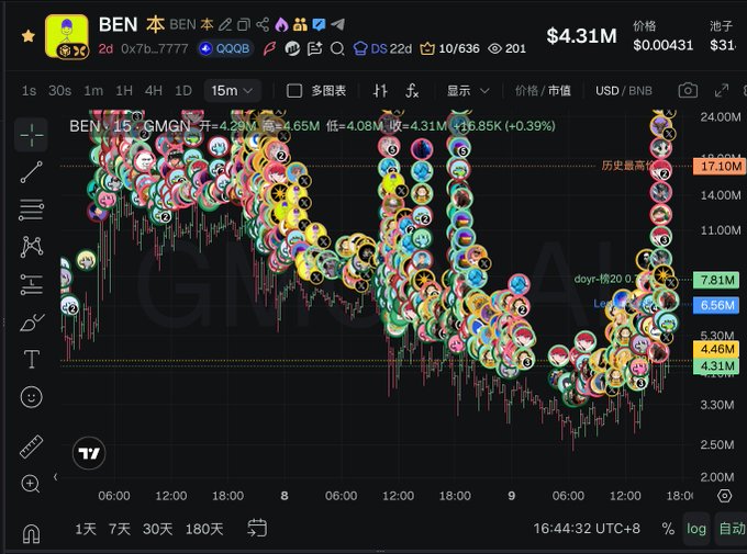GMA (GMGN) trading chart for the BEN memecoin, heavily annotated with circular wallet address avatars and showing a price of $0.00431 with a market cap of $4.31M.
