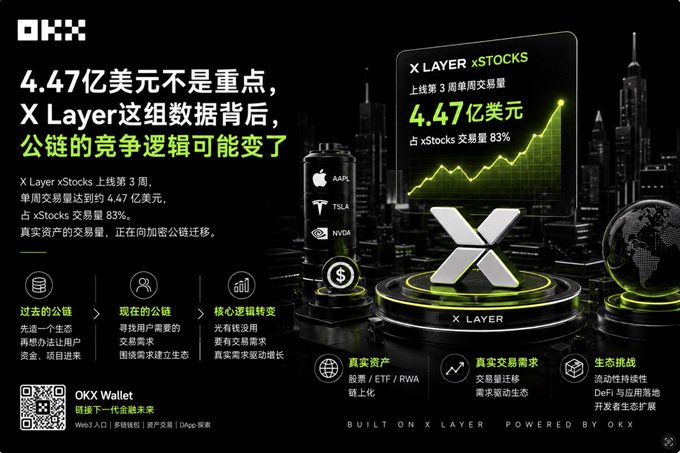An OKX promotional graphic highlighting X Layer xStocks' third-week trading volume of $447 million (83% of xStocks volume), featuring stock tickers AAPL, TSLA, and NVDA alongside a city skyline, with text emphasizing a shift from speculative crypto metrics to real-asset transaction needs on public chains.