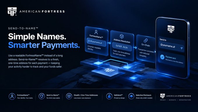 This American Fortress promotional graphic illustrates their "Send-to-Name™" feature, showing a three-step flow where a readable FortressName™ ("@yourname.af") resolves to an address (0x7a3f...8c2a) and completes as an on-chain transaction, with the accompanying text explaining how this system keeps crypto payments simpler and more private by hiding long wallet addresses behind user-friendly names.