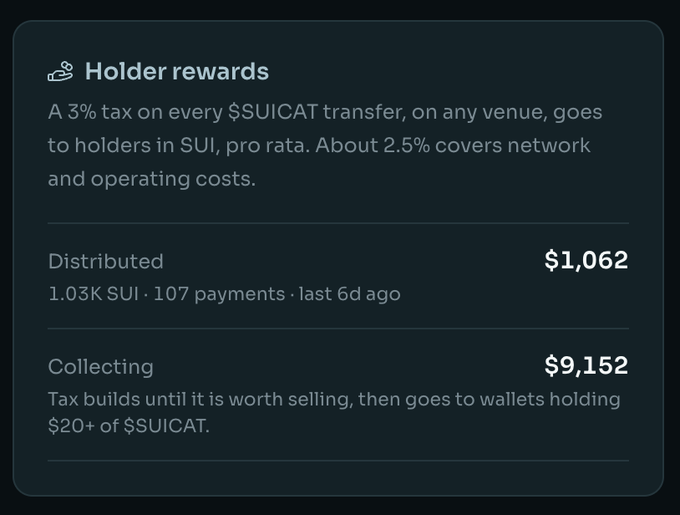 A "$SUICAT Holder rewards" panel showing $1,062 distributed across 107 payments (last 6 days) with $9,152 still collecting, illustrating the post's mention of $9k in $SUI waiting to be sent to holders after $SUICAT graduated at $130k mcap on LaunchOnSF.