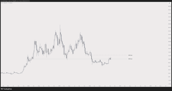 A TradingView weekly candlestick chart for SOL/USD shows price action with two horizontal reference lines marking the 2024 and 2025/2026 open levels, illustrating the author's thesis of a potential breakout toward $120-$140 followed by consolidation and a larger move toward $200 by late 2026 or early 2027.