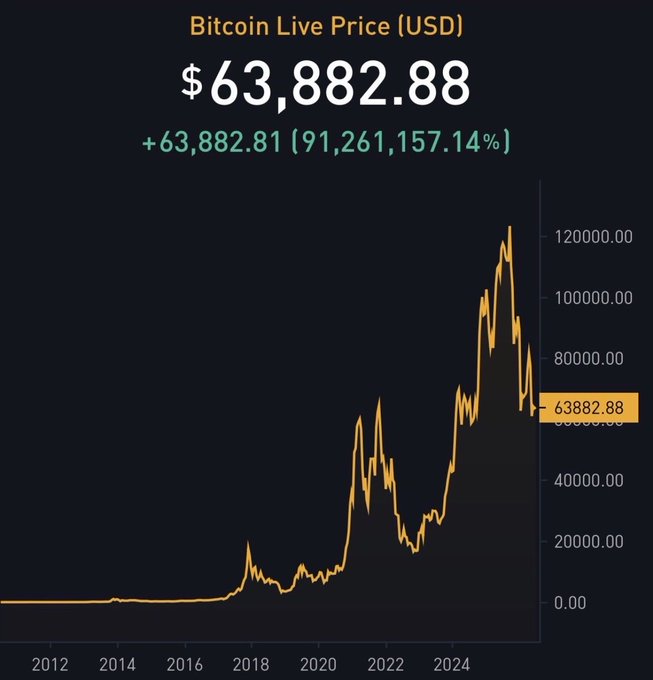 The image shows a Bitcoin Live Price (USD) chart displaying $63,882.88 with a massive +91,261,157.14% gain since 2012, charting BTC's full price history with notable peaks above $120,000. It relates to the post's bullish "$BTC" sentiment by visually emphasizing Bitcoin's extraordinary long-term appreciation, implying further upside "happens next."