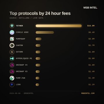 A bar chart titled 'Top protocols by 24 hour fees' from MSB Intel showing Tether leading at $16.0M, followed by Circle USDC at $6.4M and PumpSwap at $2.0M.