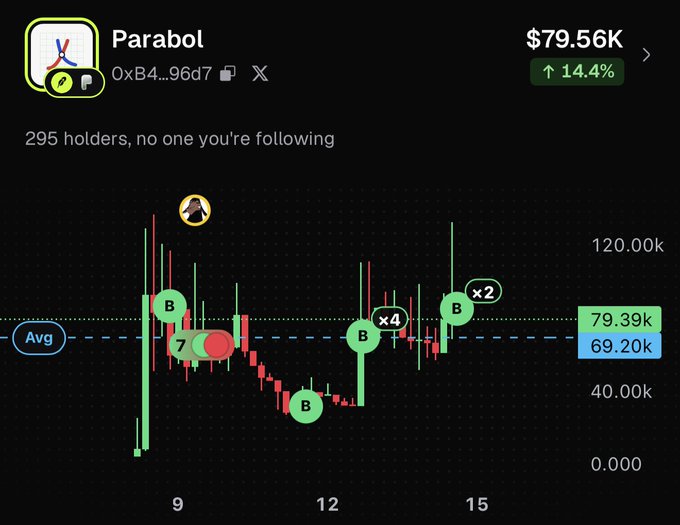 A cryptocurrency chart for "Paraboln" showing a current price of $79.56K with a 14.4% increase, displayed with candlestick patterns and buy/sell markers over a 9-day period.