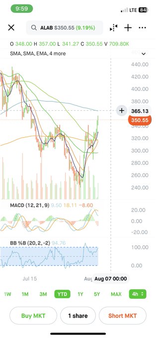 A stock chart for $ALAB shows the price at $350.55 (+9.19%), trading just below the highlighted $365.13 resistance level near the 200MA on the 4-hour chart, with MACD and BB% indicators displayed below and a "Buy MKT" button at the bottom. The chart visually supports the post's analysis by showing the recent rally toward the $365 200MA resistance level following a pullback from earlier lows.