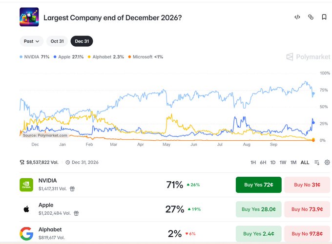 A Polymarket prediction chart titled 'Largest Company end of December 2026?' showing NVIDIA at 71%, Apple at 27%, Alphabet at 2.3%, and Microsoft at <1%, with $8,537,822 in volume.