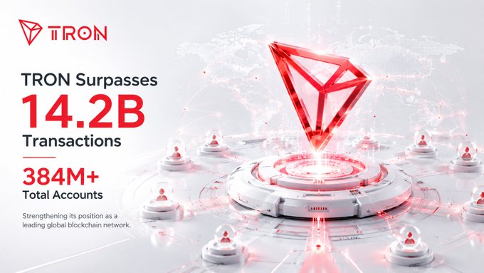 The image shows a banner advertisement for the cryptocurrency project Tron Surpasses 14.2 Billion Transactions. The banner features a red-lit triangle symbol and the text "TRON Surpasses 14.2 Billion Transactions". It also includes a map of the Bitcoin network, further emphasizing the cryptocurrency project. The advertisement aims to promote the global activity and growth of the blockchain technology that powers Tron.