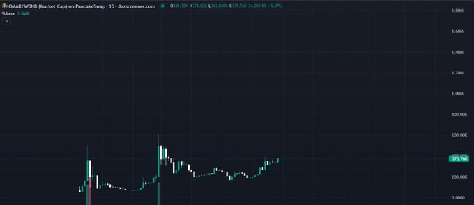 This is a 15-minute candlestick chart for OMAF/WBNB on PancakeSwap, showing the token's price action reaching approximately $375.758 with a +8.47% gain, featuring notable volatility spikes at lower price levels. The chart visually reinforces the post's bullish narrative by displaying the uptrend and momentum supporting the claim that "OMAR is currently trending on the hot list."