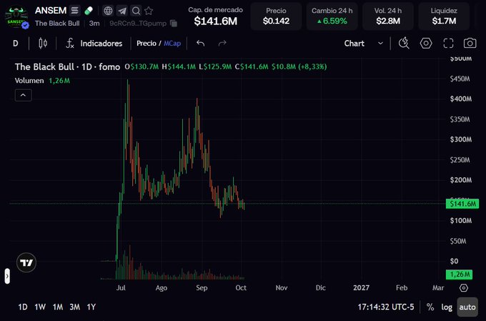 A Dexscreener chart showing the ANSEM token ('The Black Bull') with a market cap of $141.6M, price $0.142, and a 24h change of +8.33%, displaying a volatile candlestick pattern from July to October.