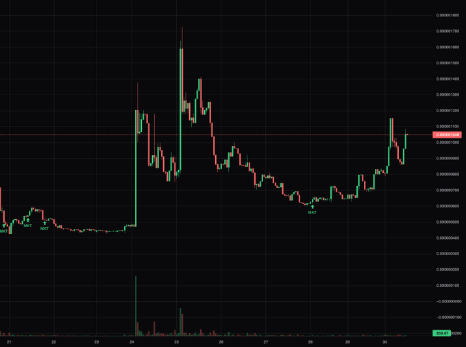 A crypto price chart displays the $MINR token's volatile performance from days 21 to 30, showing an initial spike from near $0.0000005 to a peak around $0.0000168 on day 25, followed by a decline and consolidation near $0.0000105, directly illustrating the "traction" referenced for the token associated with @BasedMiningCo's HoodBlockz ownership layer.