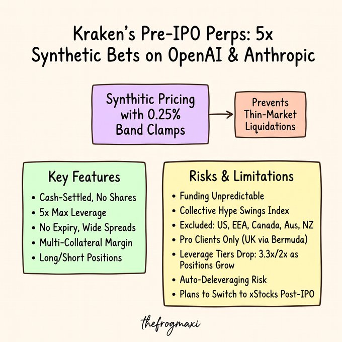An infographic titled 'Kraken's Pre-IPO Perps: 5x Synthetic Bets on OpenAI & Anthropic' detailing key features and synthetic pricing mechanics.