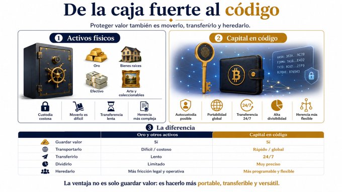 An infographic titled 'De la caja fuerte al código' comparing physical assets (Activos físicos) like gold, real estate, cash, and art with on-chain capital (Capital en código) featuring Bitcoin imagery, with a comparison table below.