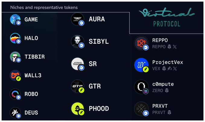 The image displays a chart titled "Niches and representative tokens" mapping out various categories within the Virtuals Protocol ecosystem, featuring tokens such as GAME, AURA, HALO, SIBYL, TIBBIR, SR, WALL3, GTR, ROBO, PHOOD, DEUS, REPPO, ProjectVex, c0mpute, and PRXVT, with the Virtuals Protocol logo in the top right corner. It illustrates the diverse niches and representative projects in the Virtuals ecosystem, supporting the post's observation that the ecosystem spans multiple distinct sectors rather than a unified AI agents narrative.