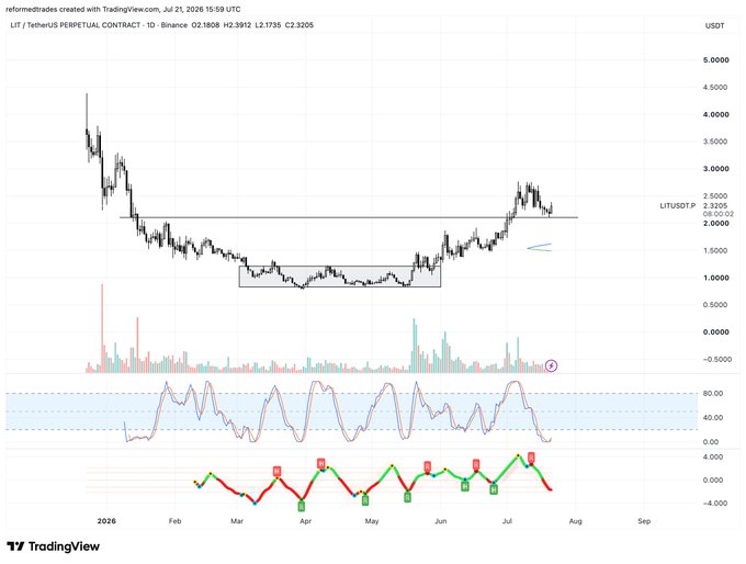 A TradingView daily candlestick chart for LIT/USDT perpetual contract shows the price currently around 2.1735-2.3808, having rallied from a February low near 1.0 (highlighted with a gray box) to a recent peak near 2.75 in July, with the horizontal support line at 2.00 acting as the noted invalidation level for a potential move toward the 4.00 resistance zone.