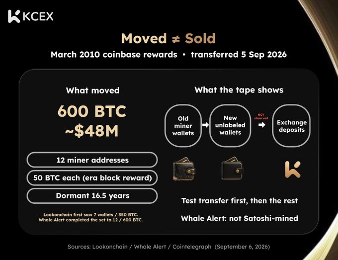 A KCEX infographic explaining the movement of 600 BTC (~$48M) from March 2010 coinbase rewards, transferred on September 5, 2026, noting the funds were dormant for 16.5 years and not Satoshi-mined.