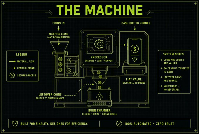 A schematic diagram titled 'THE MACHINE' illustrating a coin processing system with components labeled 'PROCESSOR', 'BURN CHAMBER', and a legend indicating material flow, control signals, and secure processes. Notes mention coins are sorted and valued, with the slogans 'BUILT FOR FINALITY. DESIGNED FOR EFFICIENCY.' and '100% AUTOMATED • ZERO TRUST'.