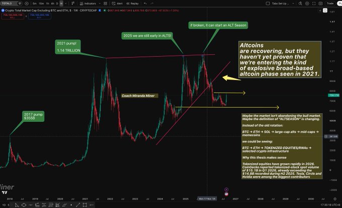 A TradingView chart of TOTAL3 (Total Market Cap Excluding BTC and ETH) spanning 2018 to 2028, annotated with key historical events like the 2021 pump to 1.16T and 2017 pump to 355B, current price at 1.03T (down 7.09% at 947.753), and commentary questioning whether the current altcoin recovery signals a true broad-based altseason similar to 2021 or if the definition of "altseason" is changing.