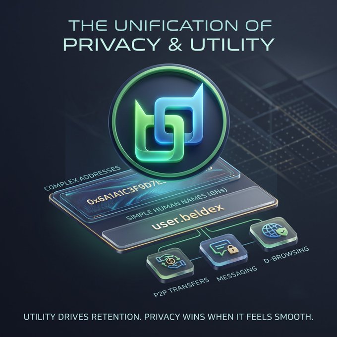 A promotional graphic titled 'THE UNIFICATION OF PRIVACY & UTILITY' features a glowing green and blue interlocking logo above cards showing 'COMPLEX ADDRESSES' (0x6A1A1C3F9D7E...) and 'SIMPLE HUMAN NAMES (BN)' (user.beldex), with icons for 'P2P TRANSFERS', 'MESSAGING', and 'D-BROWSING', captioned 'UTILITY DRIVES RETENTION. PRIVACY WINS WHEN IT FEELS SMOOTH.'