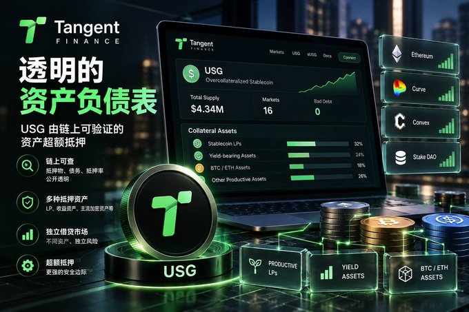 A promotional graphic for 'Tangent Finance' showcasing 'USG' with Chinese text about transparent balance sheets, overcollateralized stablecoin features, and asset charts including Ethereum, Curve, Convex, and Stake DAO.