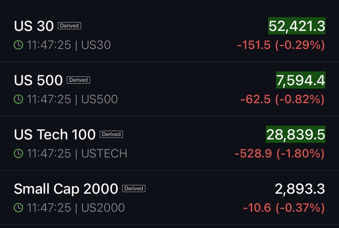 A dark-themed financial dashboard displays live U.S. index futures at 11:47:25, showing all four major benchmarks in the red: US 30 (Dow) at 52,421.3, down 151.5 (-0.29%); US 500 (S&P 500) at 7,594.4, down 62.5 (-0.82%); US Tech 100 (Nasdaq) at 28,839.5, down 528.9 (-1.80%); and Small Cap 2000 at 2,893.3, down 10.6 (-0.37%). The sharp ~1.8% decline in Nasdaq futures visually supports the post's observation about tech-sector weakness, reinforcing the author's argument that capital is rotating out of equities and into Bitcoin ($BTC) as a relative safe haven.