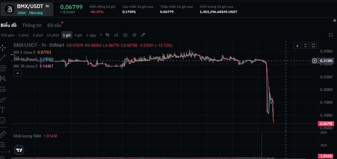 A Vietnamese-language cryptocurrency chart for BMX/USDT on Binance showing a price of 0.06799 with a sharp downward spike at the 4-hour timeframe, with 24-hour data indicating -98.39% change and volume of 1,453,396.68545 USDT.
