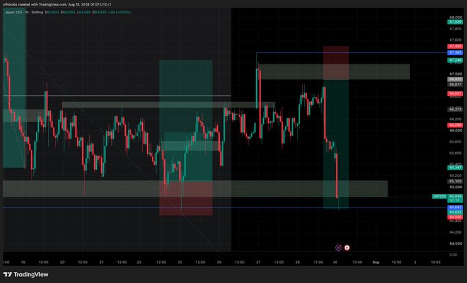 A TradingView financial chart titled "JAPAN 225 1h" displays Japanese candlesticks, support/resistance zones, and price levels for the Nikkei index on a dark background.
