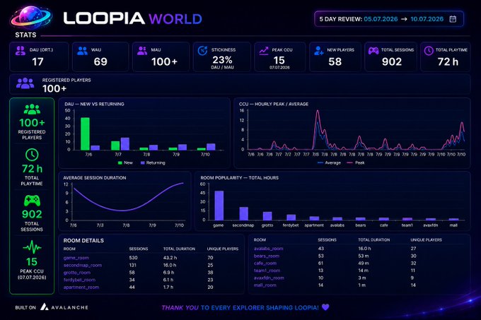 A dashboard for 'LOOPIA WORLD' showing 5-day review statistics (05.07.2026 to 10.07.2026), including 17 DAU, 69 WAU, 100+ MAU, 23% stickiness, and detailed charts for player activity, session duration, room popularity, and CCU trends, built on Avalanche.
