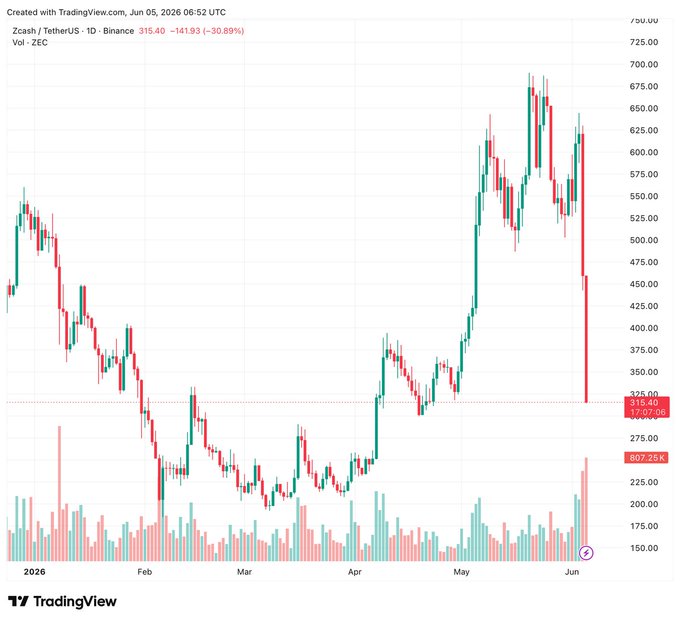 This image displays a TradingView candlestick chart of Zcash/TetherUS (ZEC/USDT) on Binance from January to June 2026, showing the cryptocurrency's decline from around $550 to $315.40 (-30.89%), with a sharp sell-off visible in early June that aligns with the post about ZEC crashing from $630 to $270 three months prior.