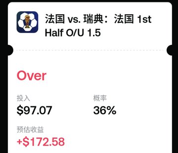 The image shows a sports betting prediction market on Gate.io for the World Cup match "法国 vs. 瑞典 (France vs. Sweden): France 1st Half O/U 1.5," showing an "Over" bet with $97.07 invested, 36% probability, and an estimated return of +$172.58. This relates to the post celebrating Gate.io becoming the first platform to integrate Polymarket with an enhanced UI for World Cup knockout stage predictions.