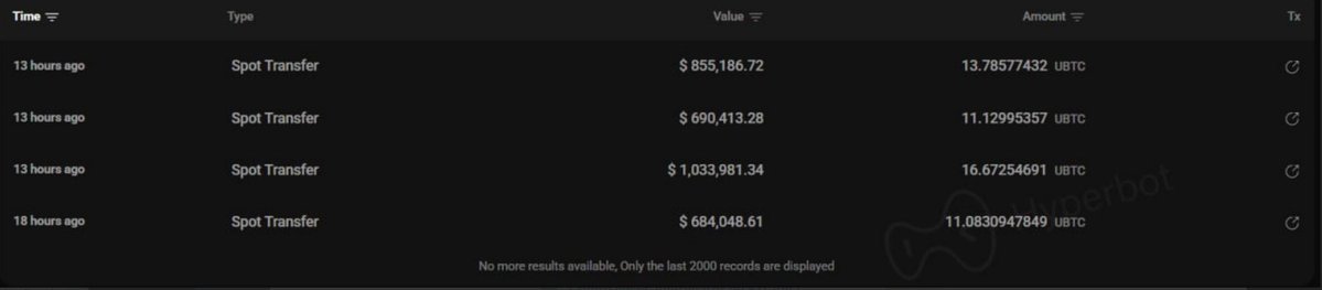 A transaction history table showing recent Spot Transfers with large dollar values (~$684K-$1M) and corresponding UBTC amounts (around 11-16.7 UBTC).