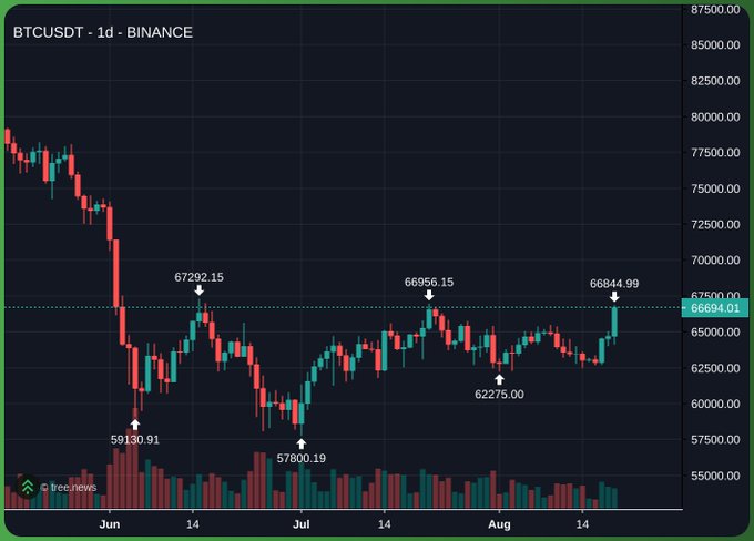 A daily BTCUSDT candlestick chart from Binance shows Bitcoin trapped in a sideways range between roughly $59,130 and $67,292 since early June, with recent price action pushing toward the upper boundary near $66,844, illustrating the "brutal summer chop" referenced in the post as traders await a decisive breakout.