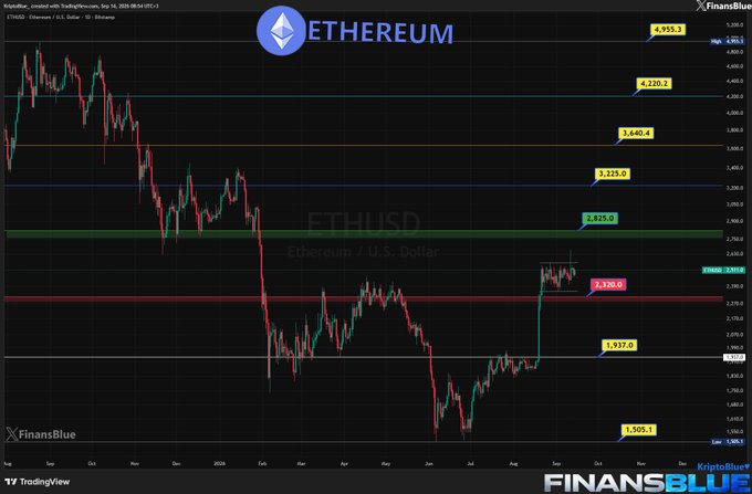 A TradingView financial chart of Ethereum (ETHUSD) showing price levels including $4,955.3, $4,320.2, $3,640.4, and $3,225.0 as resistance markers, with FinansBlue branding, dated June 14, 2026.