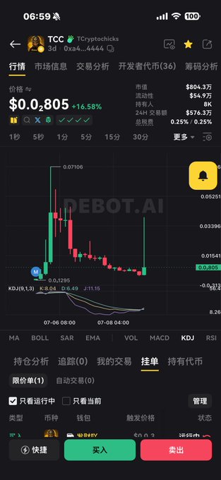 A screenshot of the TCC (TCryptochicks) cryptocurrency trading chart on what appears to be the Bitget exchange shows the token priced at $0.02805 with a 16.58% gain, displaying candlestick price action that surged from around $0.01641 to $0.07106 before pulling back, with the KDj indicator at the bottom and buy/sell order options visible—reflecting the trader's note about TCC's overnight price movement and their strategy of setting a low sell order without having bought back in yet.