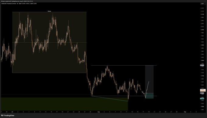 A TradingView chart of NEAR/USD on Coinbase displays a bearish price action with notable range deviations, where an orange arrow highlights a potential long entry near the $2.730 level following a deviation from the range low, aligning with the trader's plan to wait for a third tap before entering a long position.
