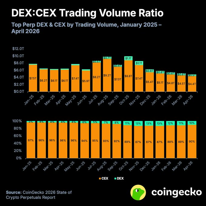 The image, titled "DEX:CEX Trading Volume Ratio," displays monthly bar charts from January 2025 to April 2026 showing CEX (orange) dominating trading volume with figures ranging from $4.4T to $9.2T, while DEX (green) holds a small sliver growing from 3% in January 2025 to a 13% peak in November-December 2025 before sliding back to 10% by April 2026. The accompanying post's narrative about CEX reclaiming a 90% super-majority for the first time since October 2025 is directly reflected in the final data points of the lower percentage chart.