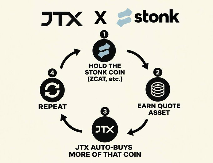 The image illustrates a four-step cycle for JTX x Stonk auto-compounding: (1) Hold the Stonk coin (ZCAT, etc.), (2) Earn quote asset rewards, (3) JTX auto-buys more of that coin, and (4) Repeat. This diagram visually explains the automated compounding process mentioned in the post, where users holding Stonk coins can have their quote asset rewards automatically reinvested into more of the held coin through JTX.