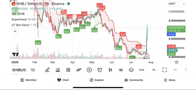 A SHIB/USDT 1D Binance candlestick chart from TradingView showing a Supertrend indicator and UT Bot Alerts with multiple 'Buy' and 'Sell' signals, displaying a current price of 0.00000562 (up 14.69%).