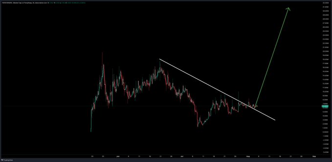 A candlestick chart showing a downward trend line (in white) followed by a sharp upward breakout arrow (in green), illustrating a bullish reversal pattern for the ticker "$TOES."