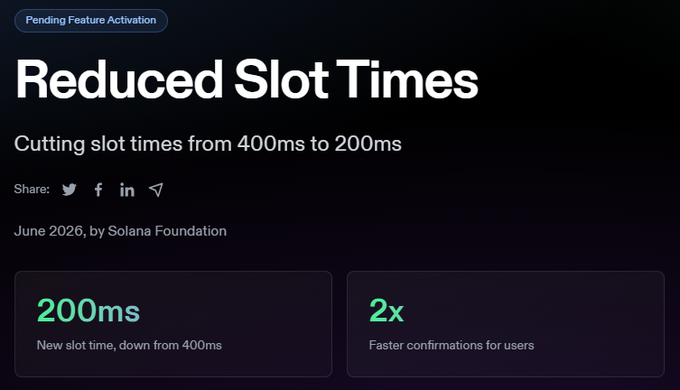 A Solana Foundation announcement graphic titled 'Reduced Slot Times' with a 'Pending Feature Activation' tag, noting the cutting of slot times from 400ms to 200ms for June 2026.