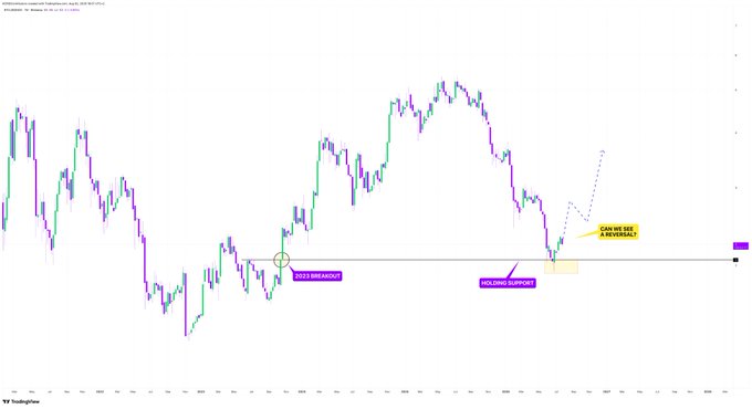 A TradingView candlestick chart of the S&P 500 showing 2022 breakouts and a recent bounce at horizontal support with annotations reading 'CAN WE SEE A REVERSAL' and 'HORIZONTAL SUPPORT'.