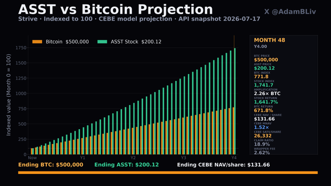 A bar chart titled "ASST vs Bitcoin Projection" by @AdamBLiv showing a 48-month CEBE model projection comparing Bitcoin at $500,000 and ASST Stock at $200.12, with ending values of $500,000 BTC and $200.12 ASST, ending CEBE NAV/share at $131.66.