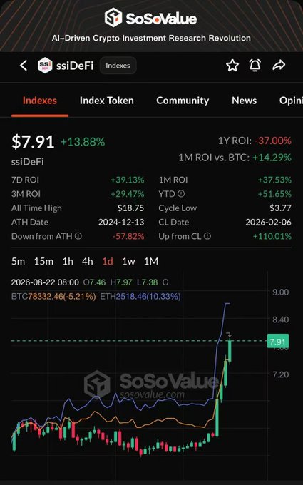 A SoSoValue cryptocurrency analytics screen showing 'ssiDeFi' token priced at $7.91 (+13.88%) with a candlestick chart and ROI metrics.