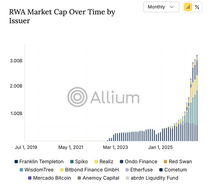 A stacked bar chart from Allium titled 'RWA Market Cap Over Time by Issuer' (Monthly, %) showing growth from July 2019 to beyond January 2025, exceeding 3.00B, with issuers including Franklin Templeton, Spiko, Realio, Ondo Finance, Red Swan, WisdomTree, Bitbond Finance GmbH, Etherfuse, Cometum, Mercado Bitcoin, Anemoy Capital, and abrdn Liquidity Fund.