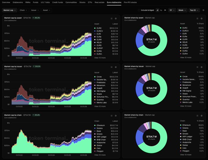 The image displays Token Terminal analytics for the Euro stablecoin sector, showing a market cap of $754.7M with a 353.3% increase, dominated by EURC (66.6% share) and distributed across various assets, issuers like Circle and Société Generale, and chains led by Ethereum (66.6%). This data supports the post's claim that tokenized EUR is a growing sector to watch, as the rising market cap and diverse ecosystem of euro stablecoins illustrate the ongoing digitization of traditional currencies in the internet-native financial system.